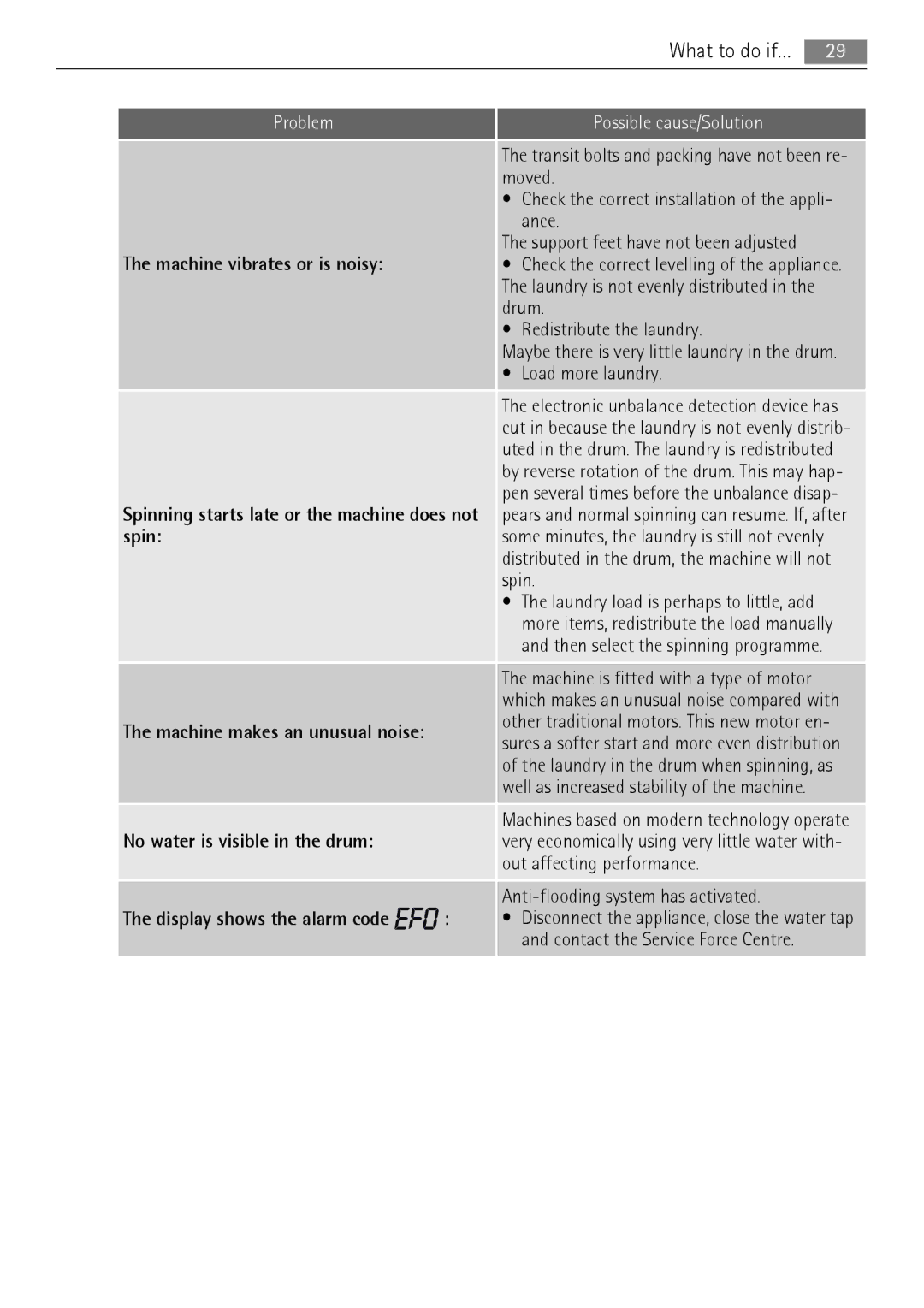 Electrolux 76650 A3 user manual Machine vibrates or is noisy, No water is visible in the drum 