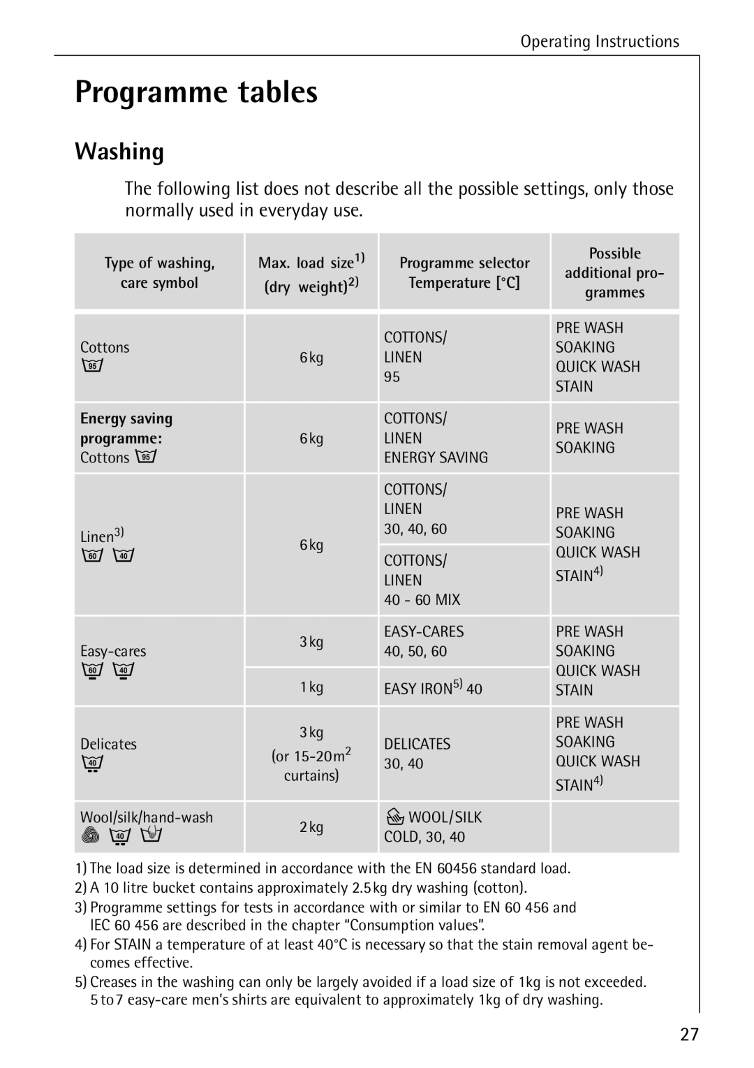 Electrolux 76669 manual Programme tables, Washing 