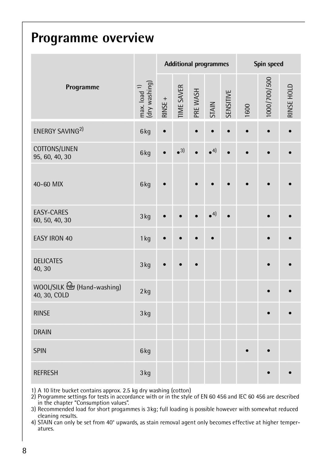 Electrolux 76810 manual Programme overview, Refresh 