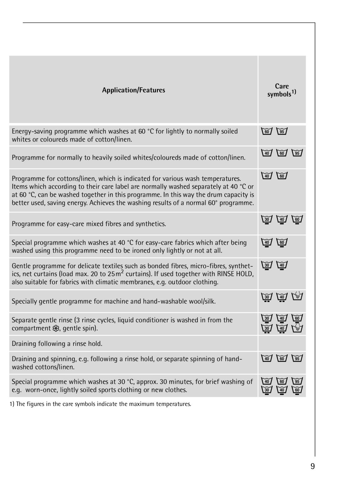 Electrolux 76810 manual Application/Features Care Symbols1 