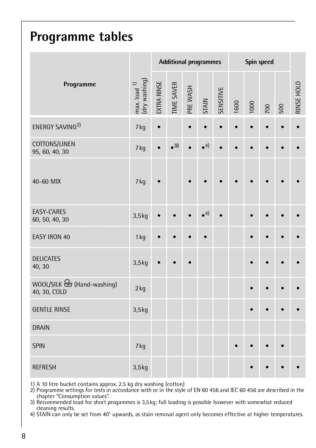 Electrolux 76825 manual Programme tables, Refresh 