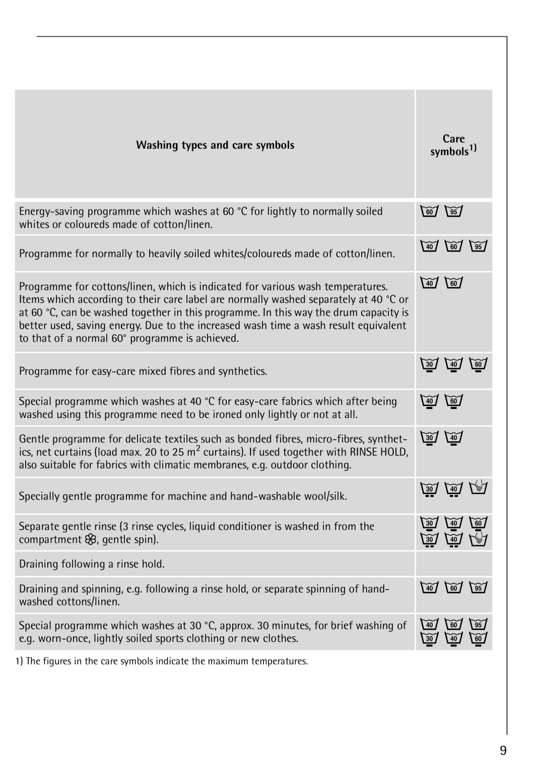 Electrolux 76825 manual Washing types and care symbols Care Symbols1 