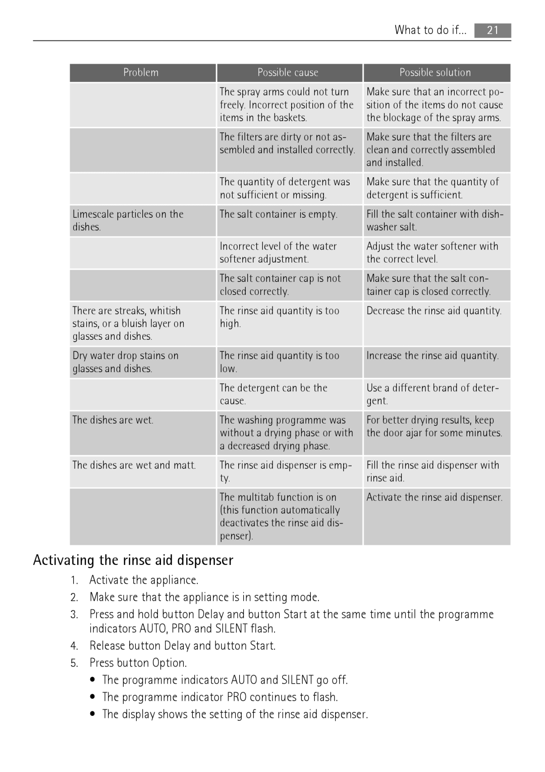 Electrolux 77000 user manual Activating the rinse aid dispenser, Problem Possible cause 