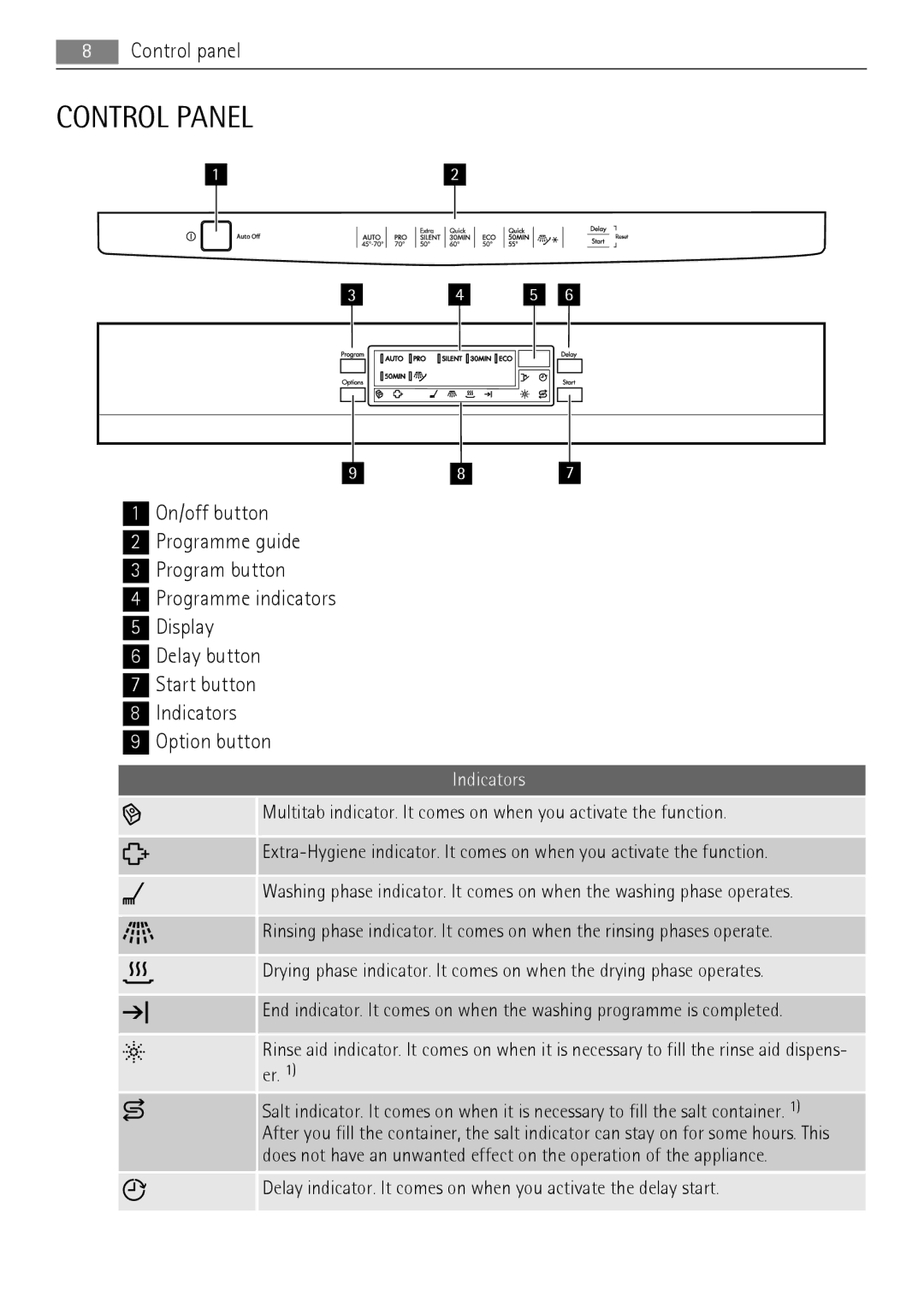 Electrolux 77000 user manual Control Panel, Indicators 