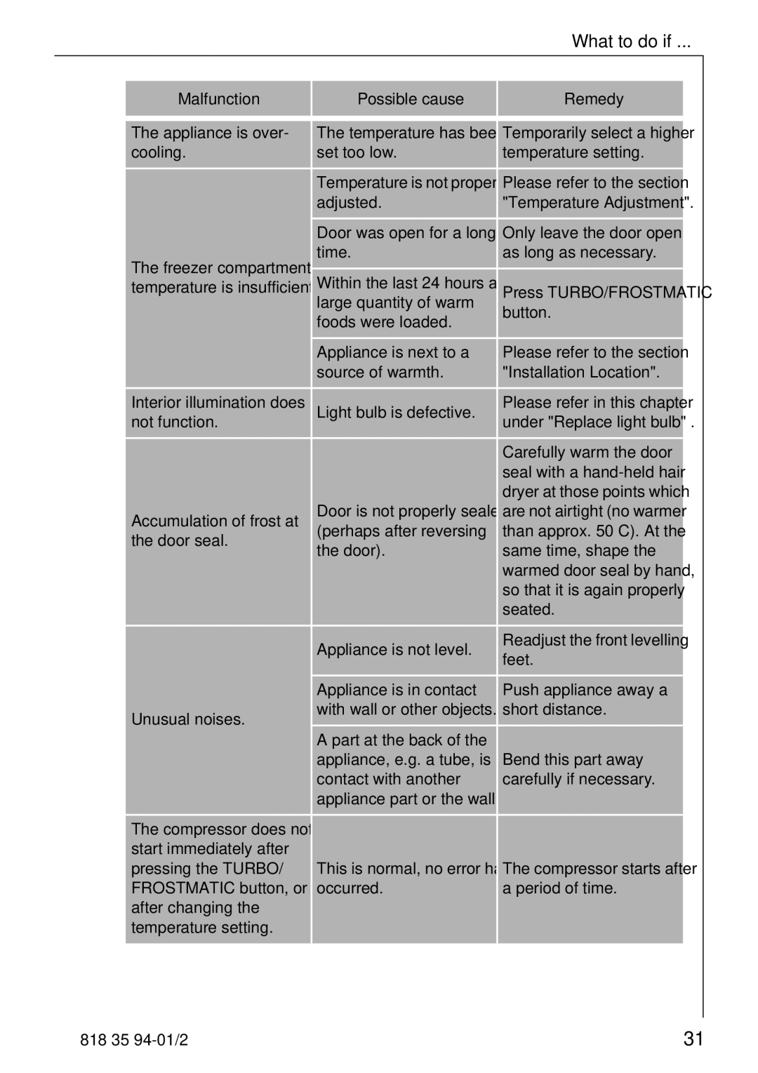 Electrolux 818 35 94-01/2 manual What to do if 