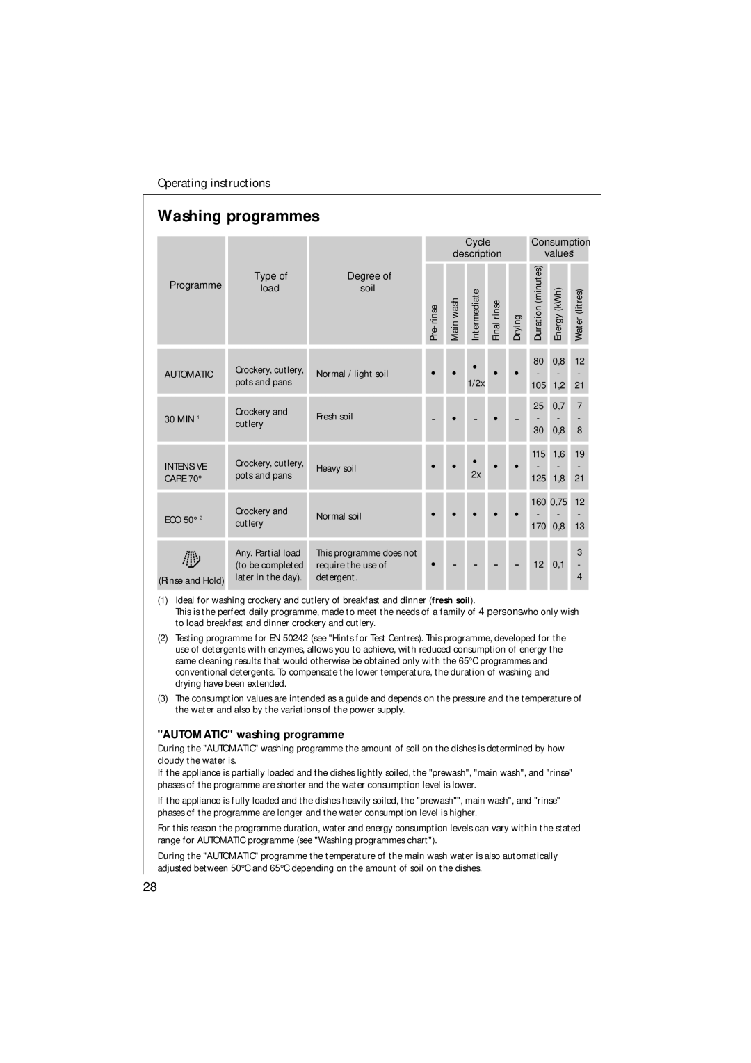 Electrolux 85480 VI manual Washing programmes, Programme 