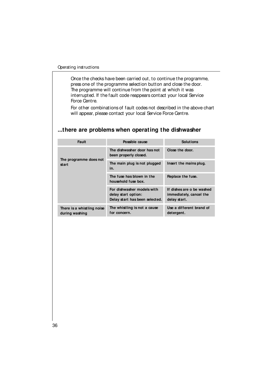 Electrolux 85480 VI manual There are problems when operating the dishwasher 