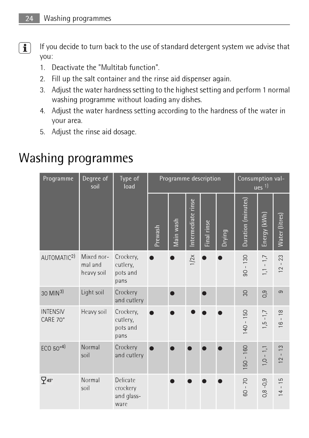 Electrolux 86011 VI Washing programmes, Programme Degree Type Programme description, Soil Load Ues Prewash Main wash 