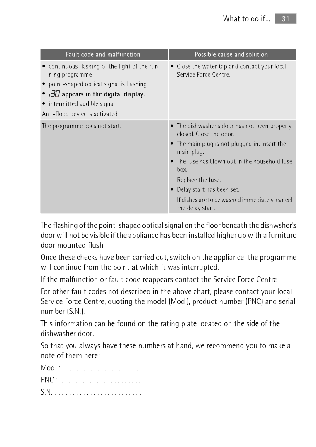 Electrolux 86011 VI user manual What to do if…, Fault code and malfunction 