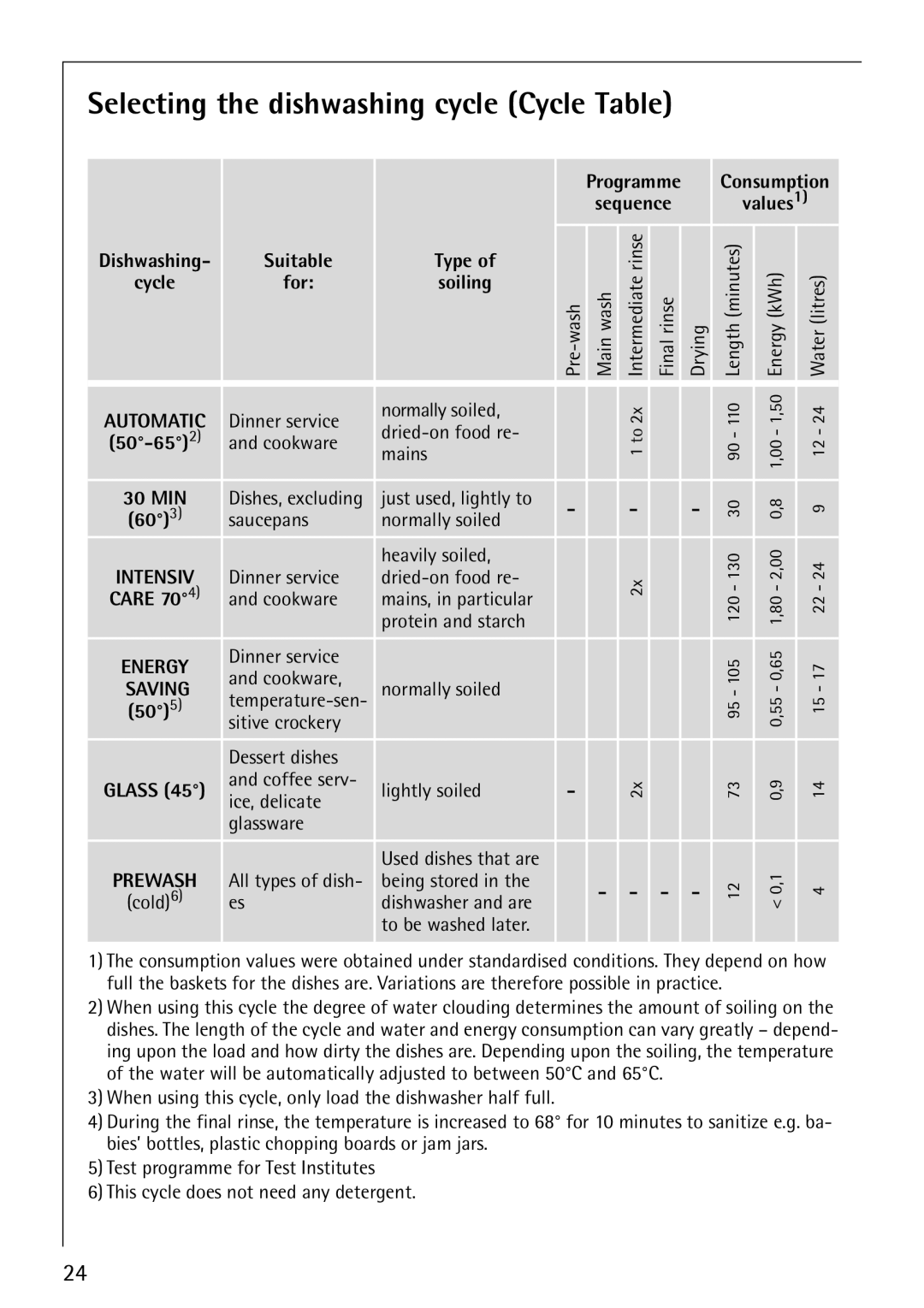 Electrolux 86070 VI manual Selecting the dishwashing cycle Cycle Table, Suitable Type 