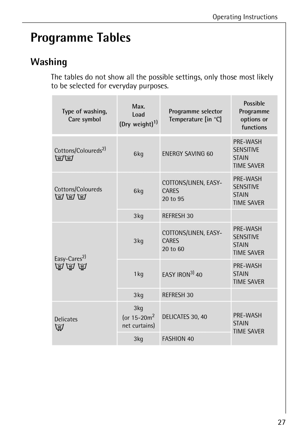 Electrolux 86741 manual Programme Tables, Washing 