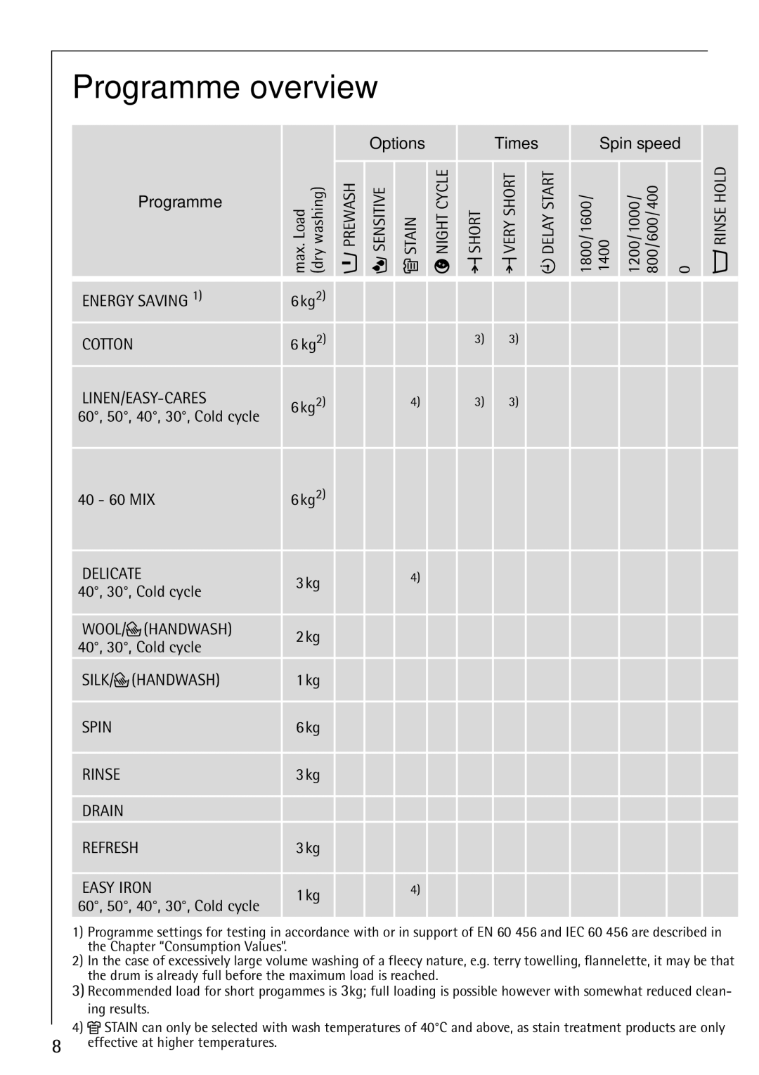 Electrolux 88810 manual Programme overview, Easy Iron 