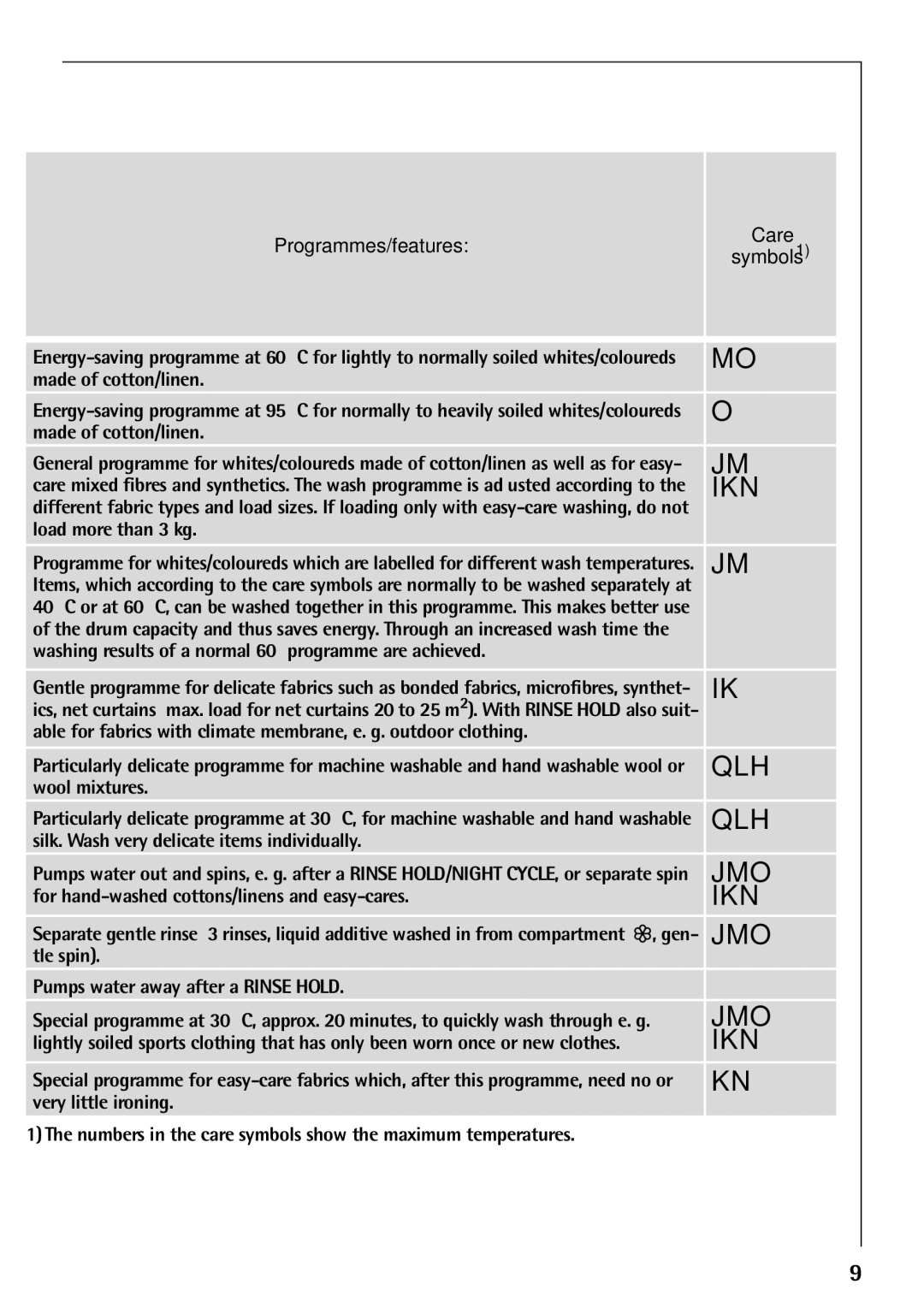 Electrolux 88810 manual Programmes/features Care Symbols1 