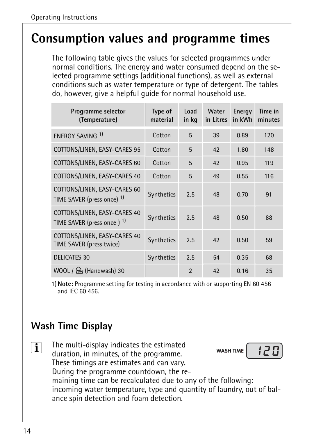 Electrolux 88840 manual Consumption values and programme times, Wash Time Display, Ance spin detection and foam detection 