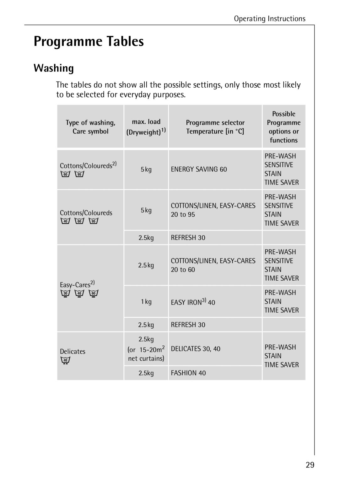 Electrolux 88840 manual Programme Tables, Washing 