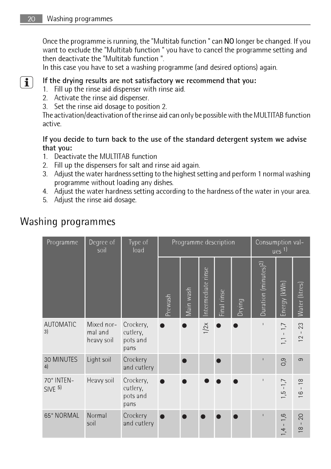 Electrolux 89020 I user manual Washing programmes, Adjust the rinse aid dosage 