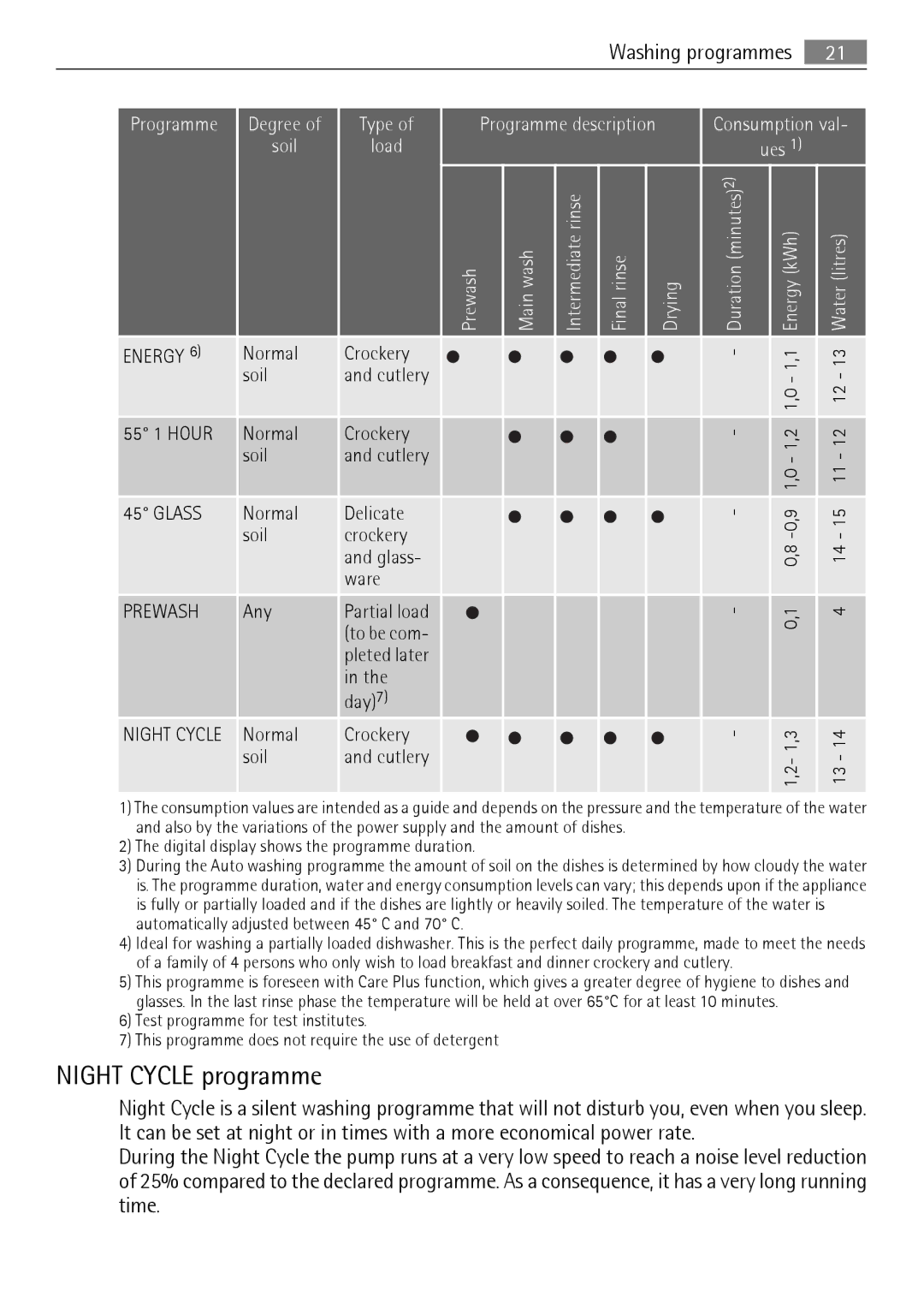 Electrolux 89020 I user manual Night Cycle programme, Washing programmes, Degree, Load 