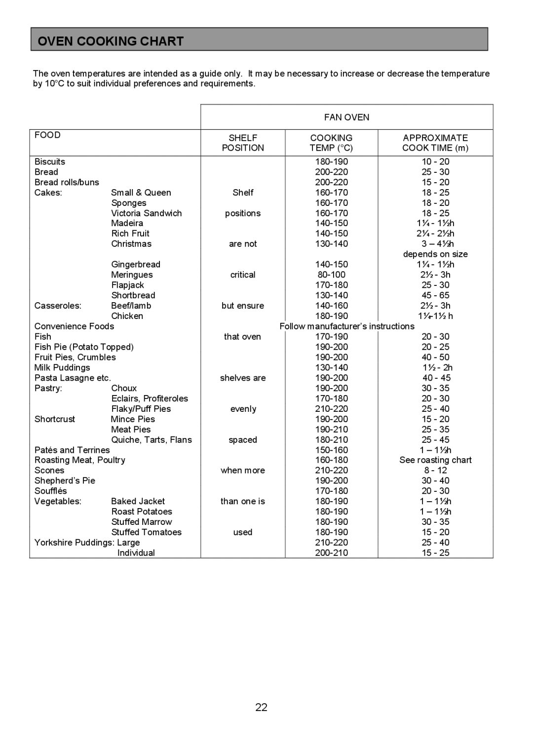 Electrolux 949, 948 manual Oven Cooking Chart, FAN Oven Food Shelf Cooking Approximate Position Temp C 