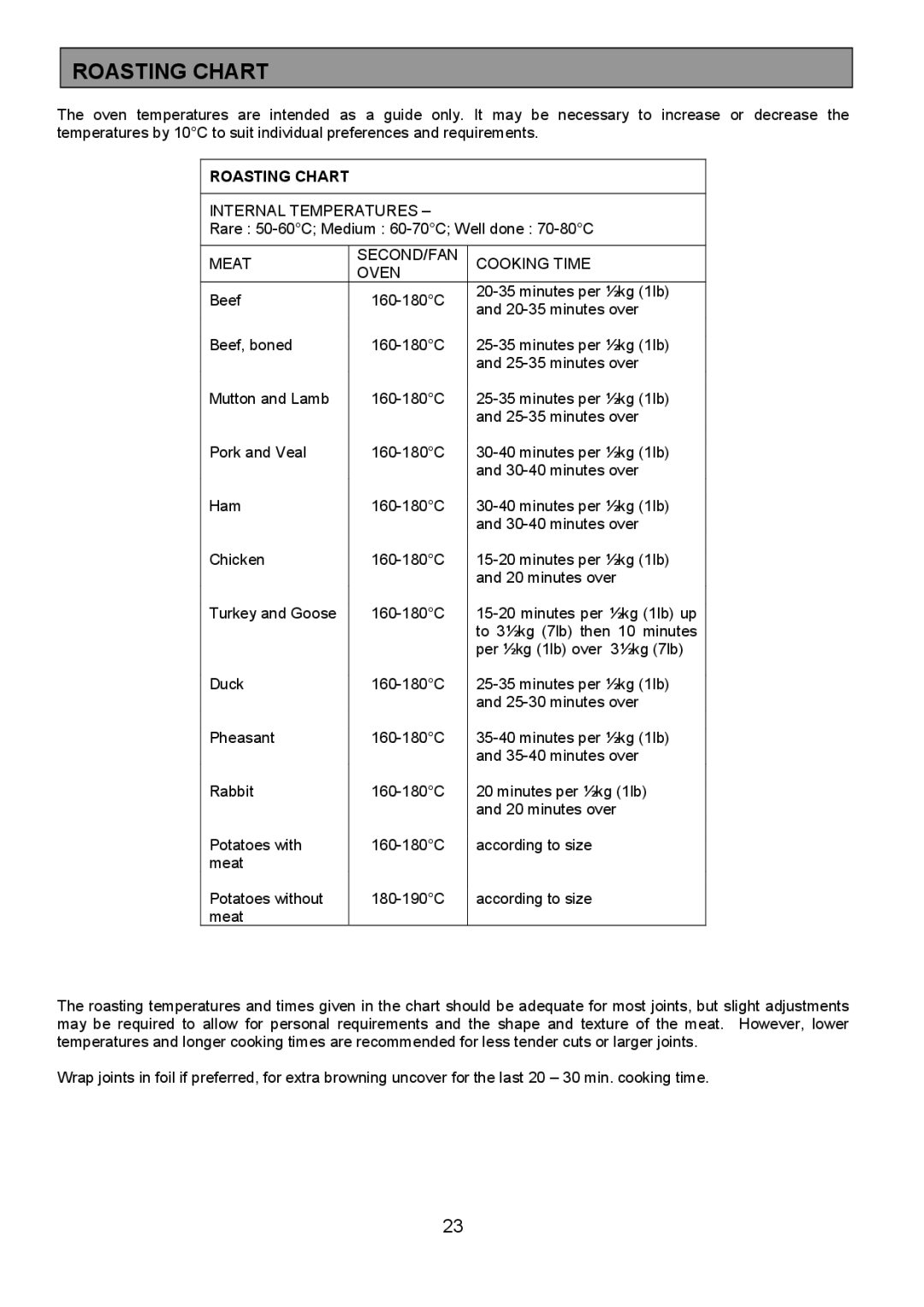 Electrolux 948, 949 manual Roasting Chart, Internal Temperatures, Meat SECOND/FAN Cooking Time Oven 