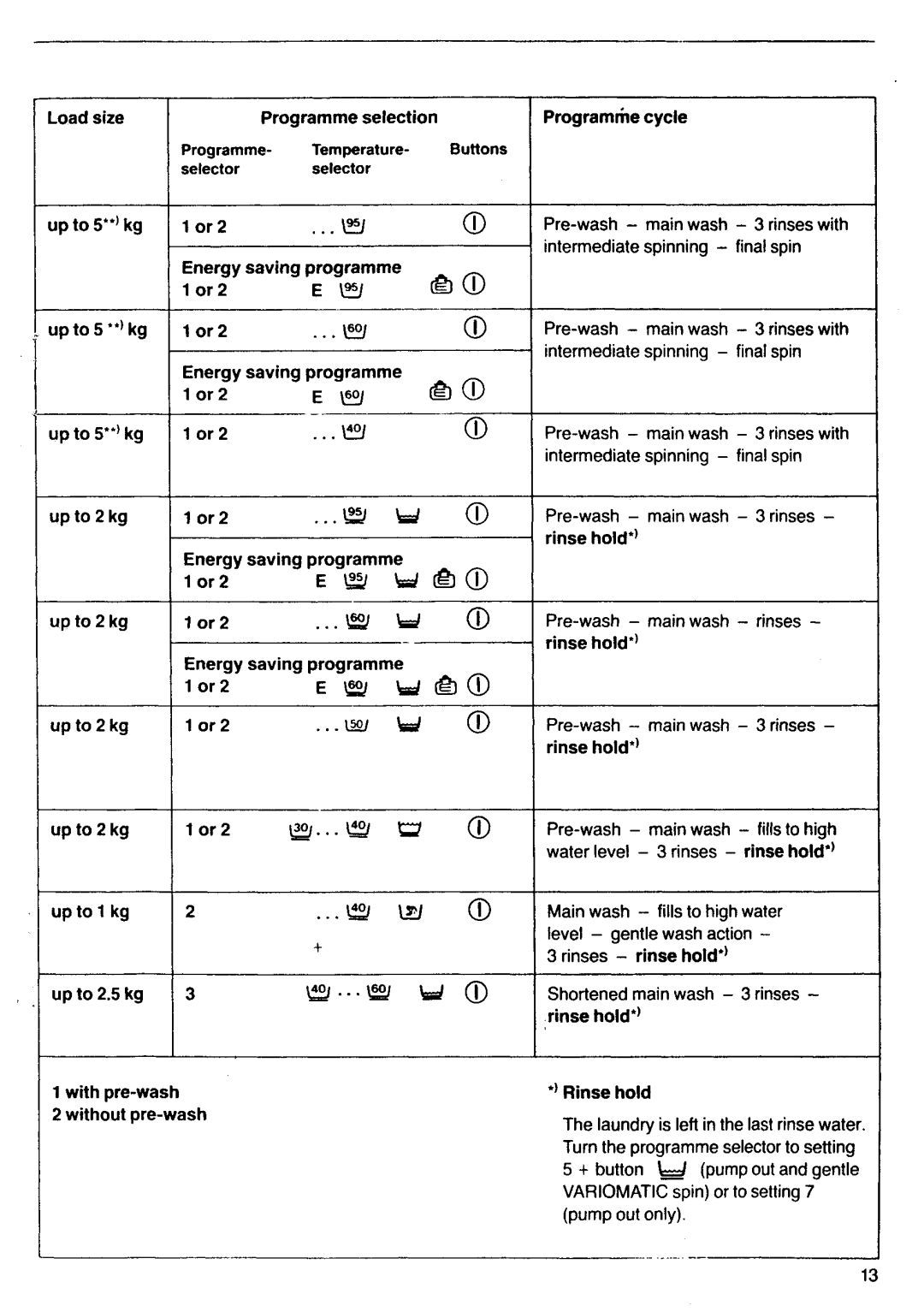 Electrolux 970 manual 