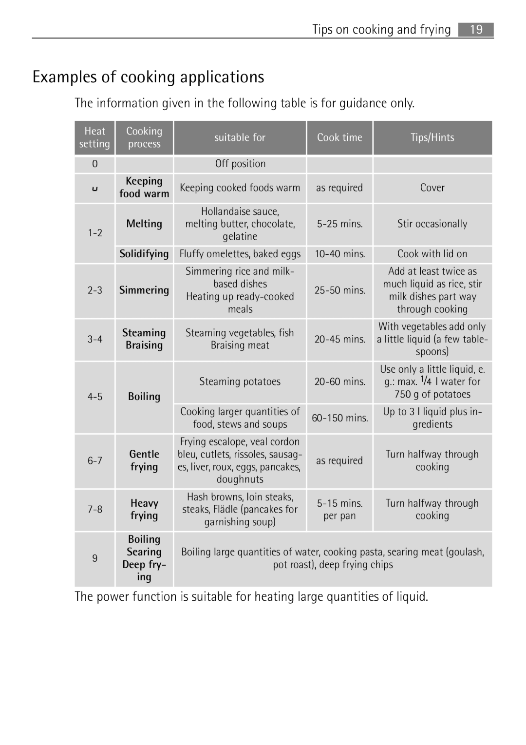Electrolux 98001 KF SN user manual Examples of cooking applications, Heat Cooking Suitable for Cook time Tips/Hints Setting 