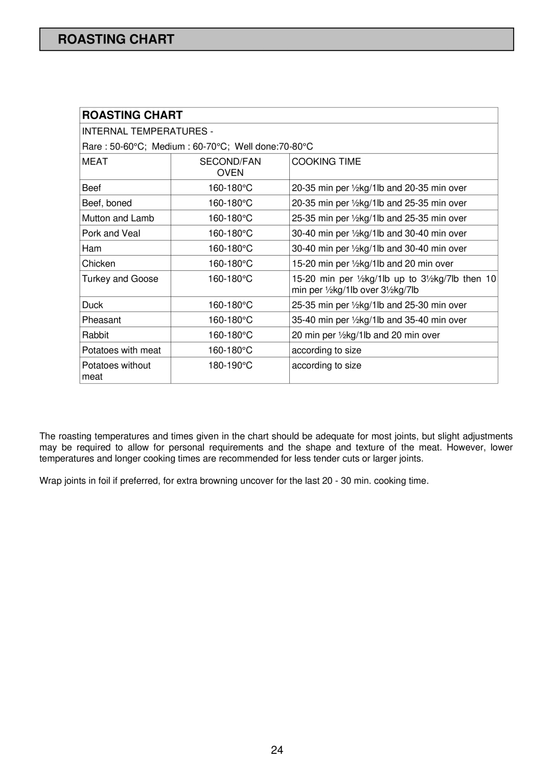 Electrolux 985 manual Roasting Chart 