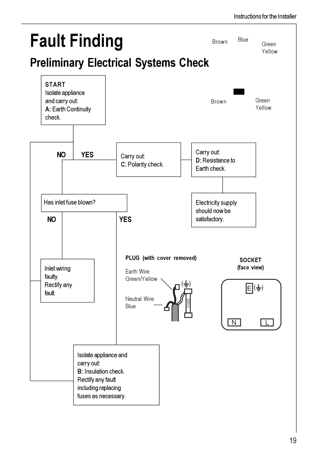 Electrolux 99852 G manual Fault Finding, Preliminary Electrical Systems Check 