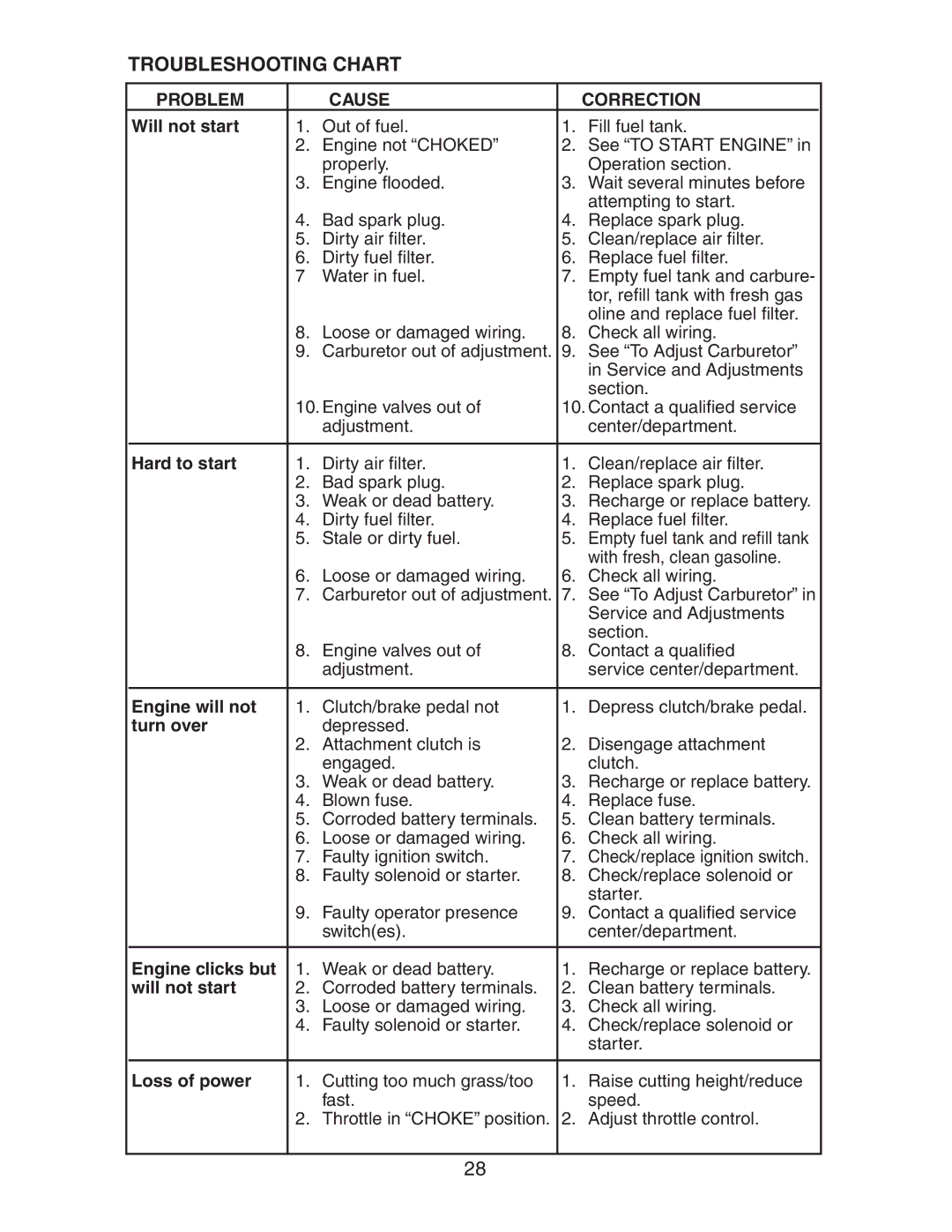 Electrolux AG15538A manual Troubleshooting Chart, Problem Cause Correction 