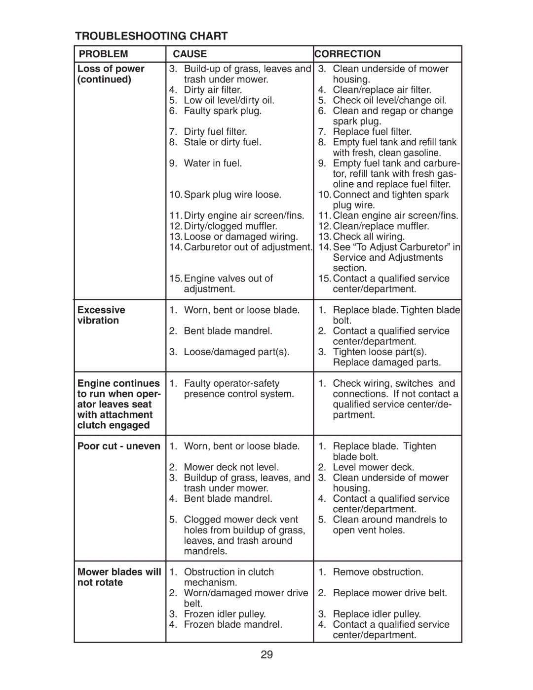 Electrolux AG15538A manual Excessive 