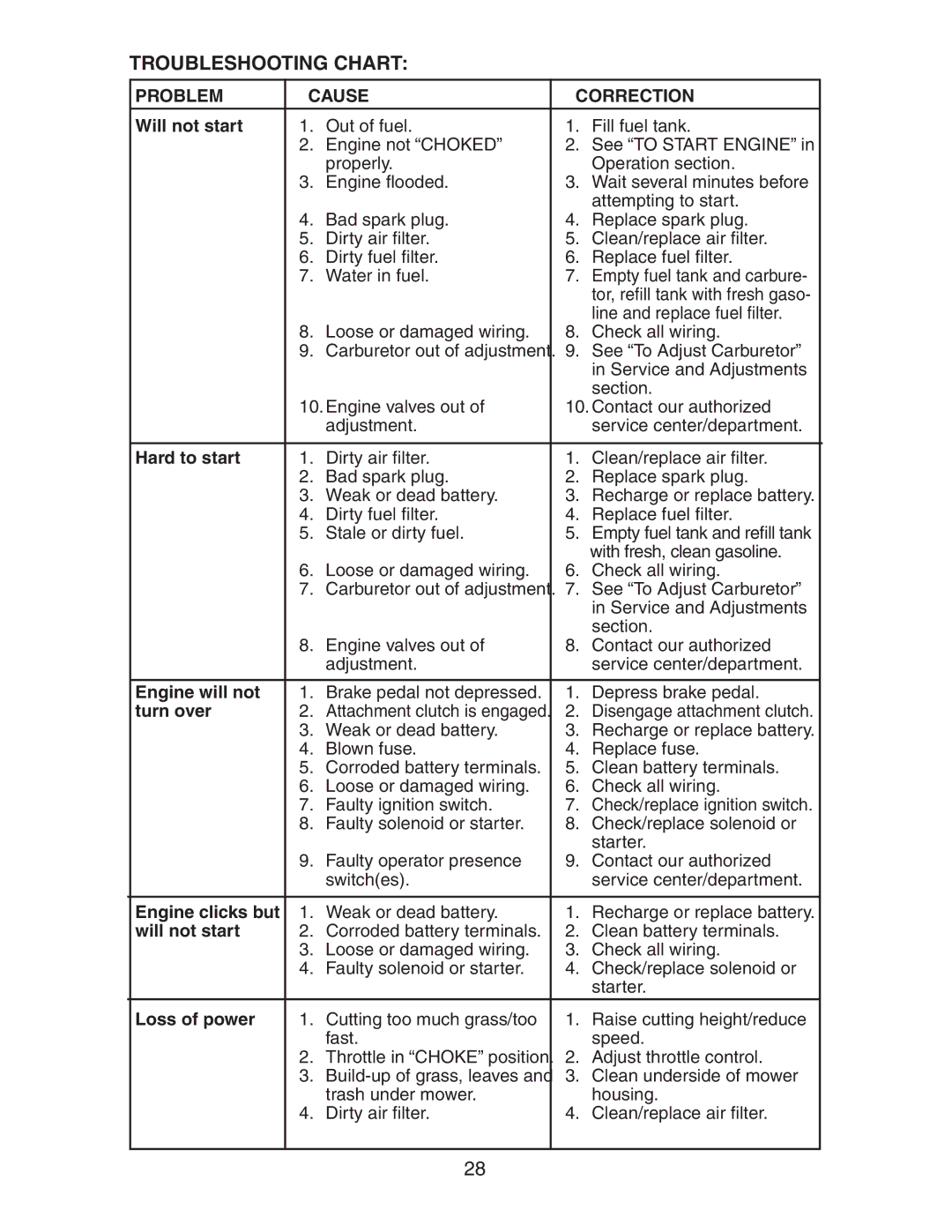 Electrolux AG22H42STA manual Troubleshooting Chart, Problem Cause Correction 