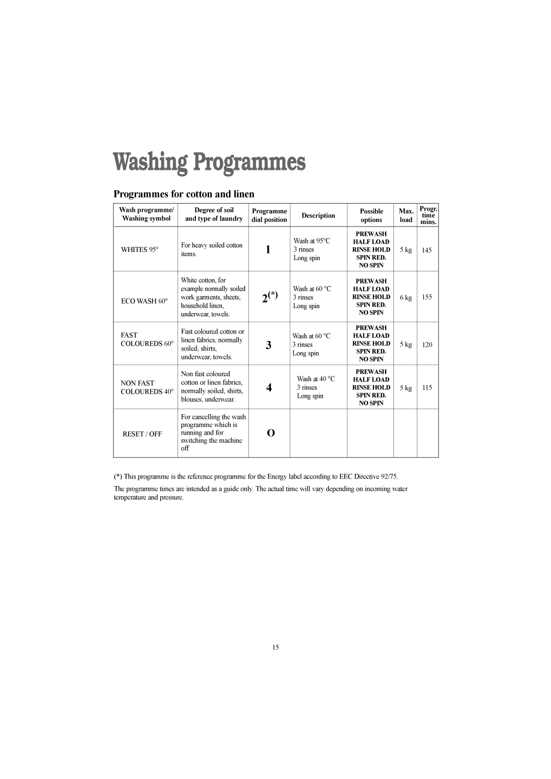 Electrolux AW 1260 W, AW 1460 W, AW 1260 S Washing Programmes, Washing symbol Type of laundry Dial position 