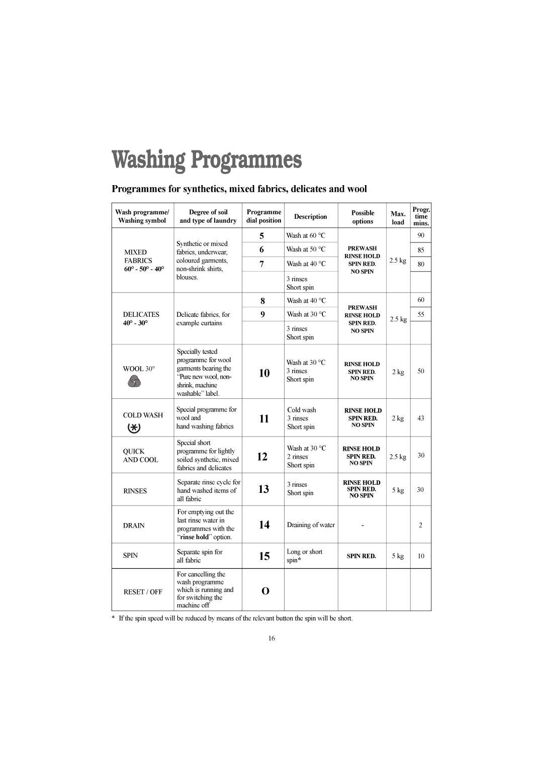 Electrolux AW 1460 W, AW 1260 W, AW 1260 S installation instructions Washing symbol Type of laundry, Options, 60 50 