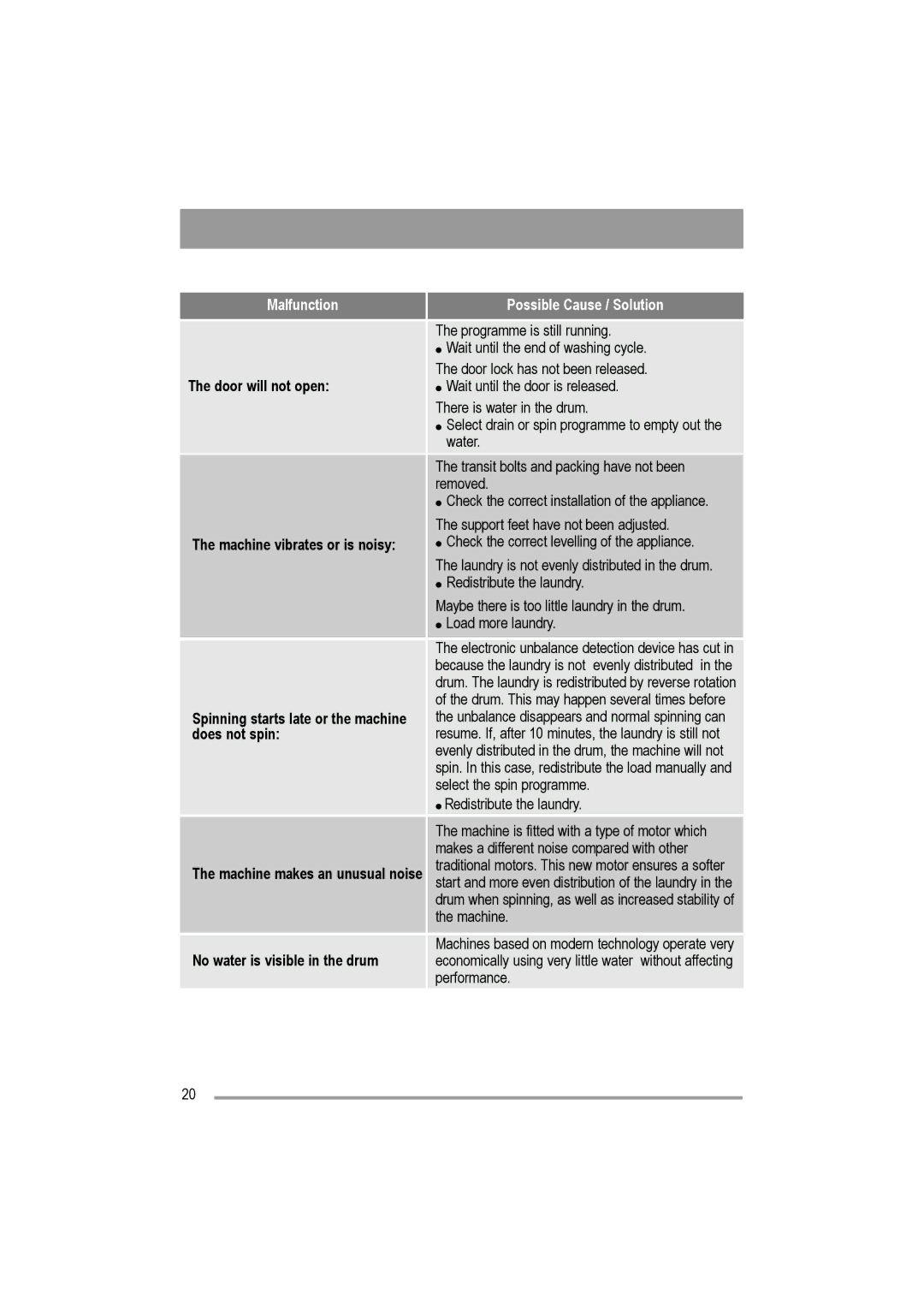 Electrolux AW 1402 W, AW 1202 W user manual Malfunction 