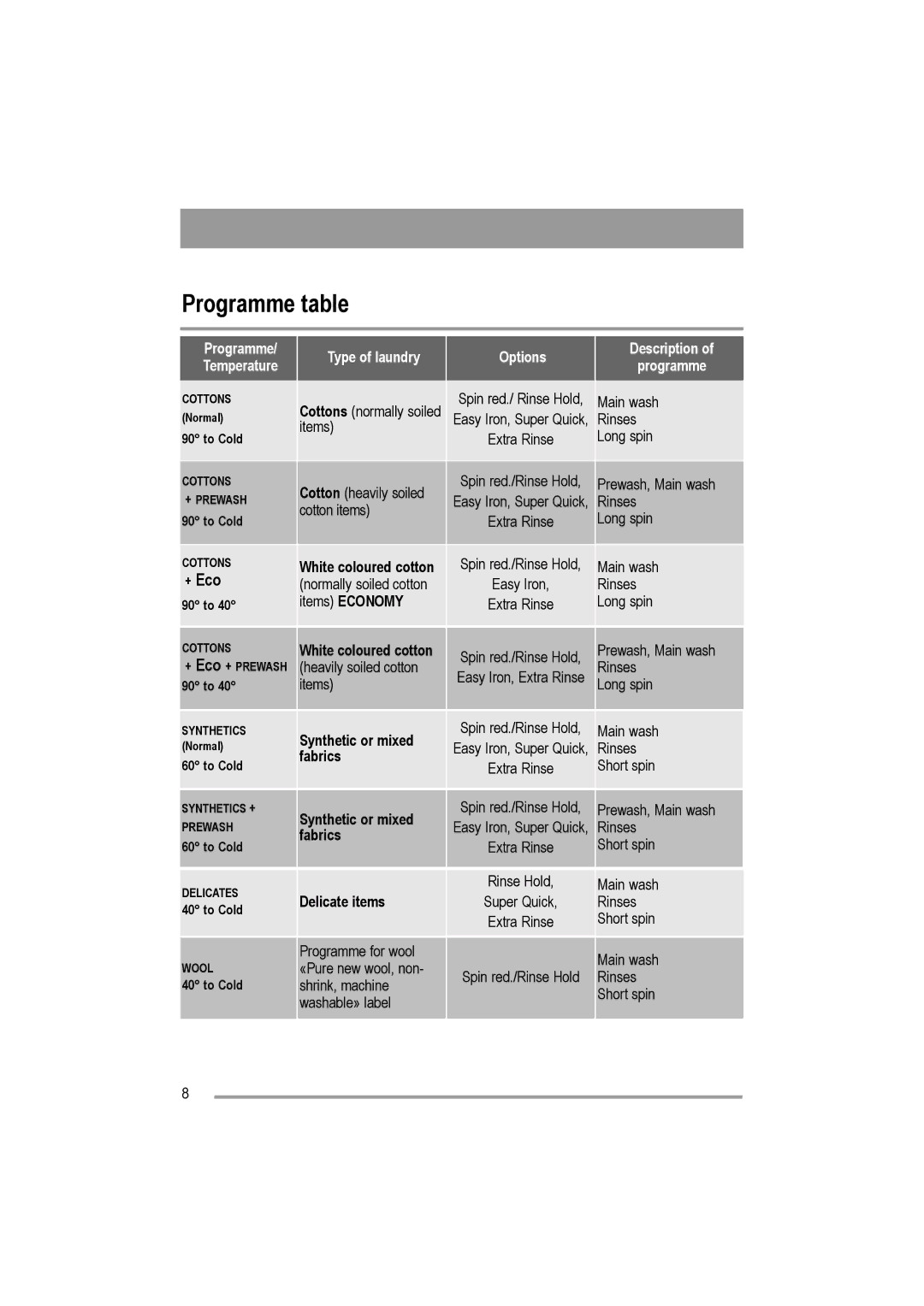 Electrolux AW 1402 W, AW 1202 W user manual Programme table, White coloured cotton normally soiled cotton items Economy 