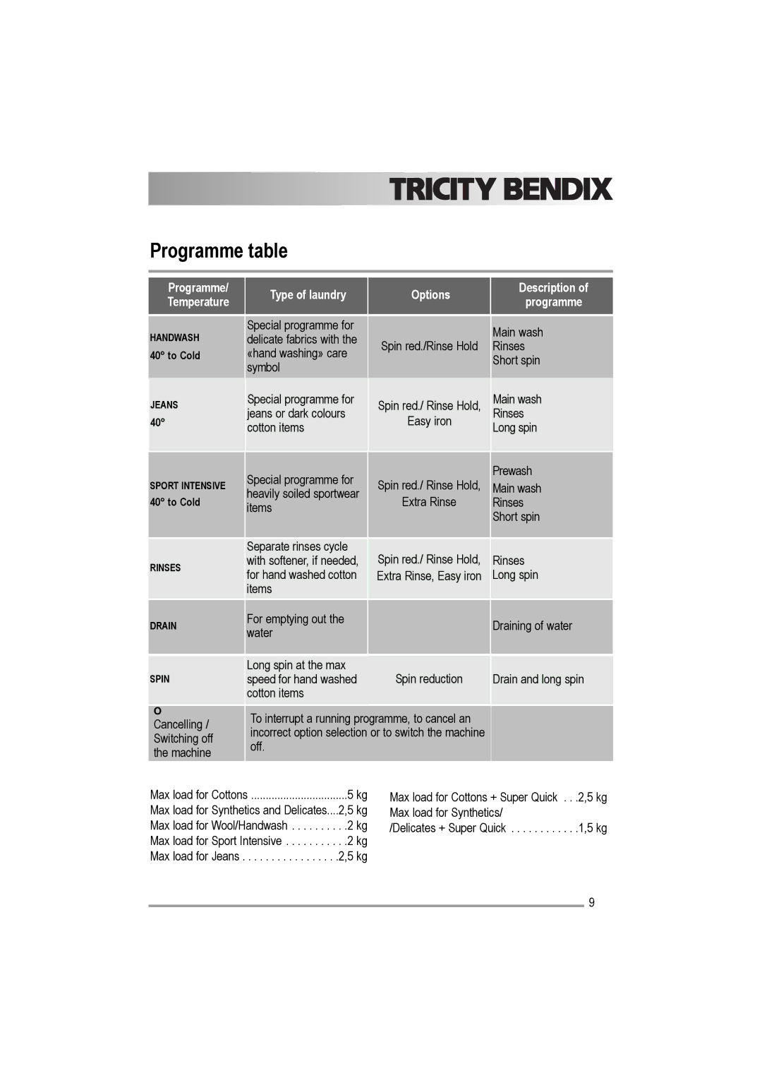 Electrolux AW 1202 W, AW 1402 W user manual Description Programme 