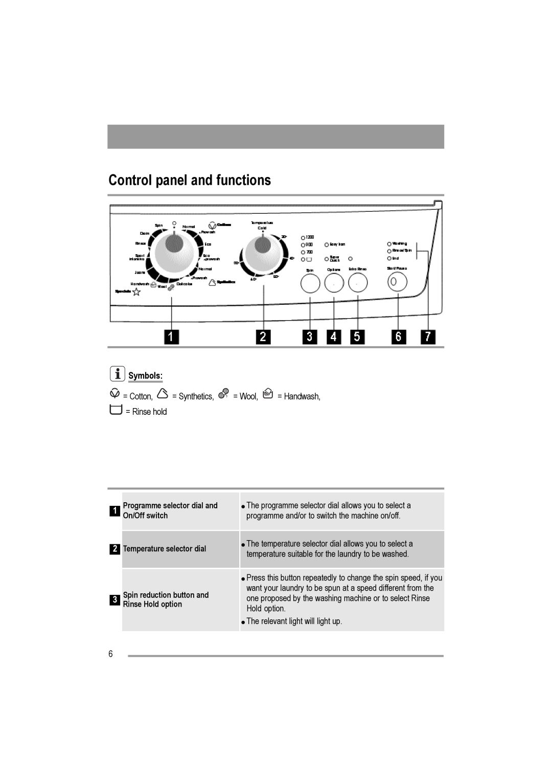 Electrolux AW 1402 W, AW 1202 W user manual Control panel and functions, Symbols 
