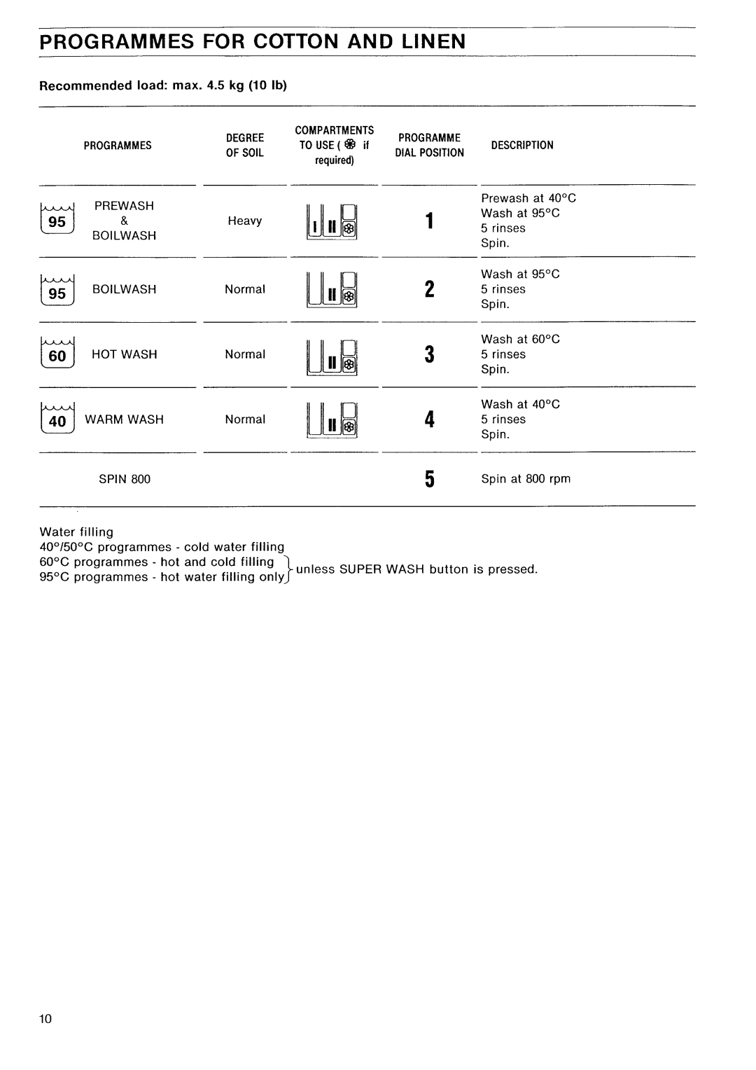 Electrolux AW 410 manual 