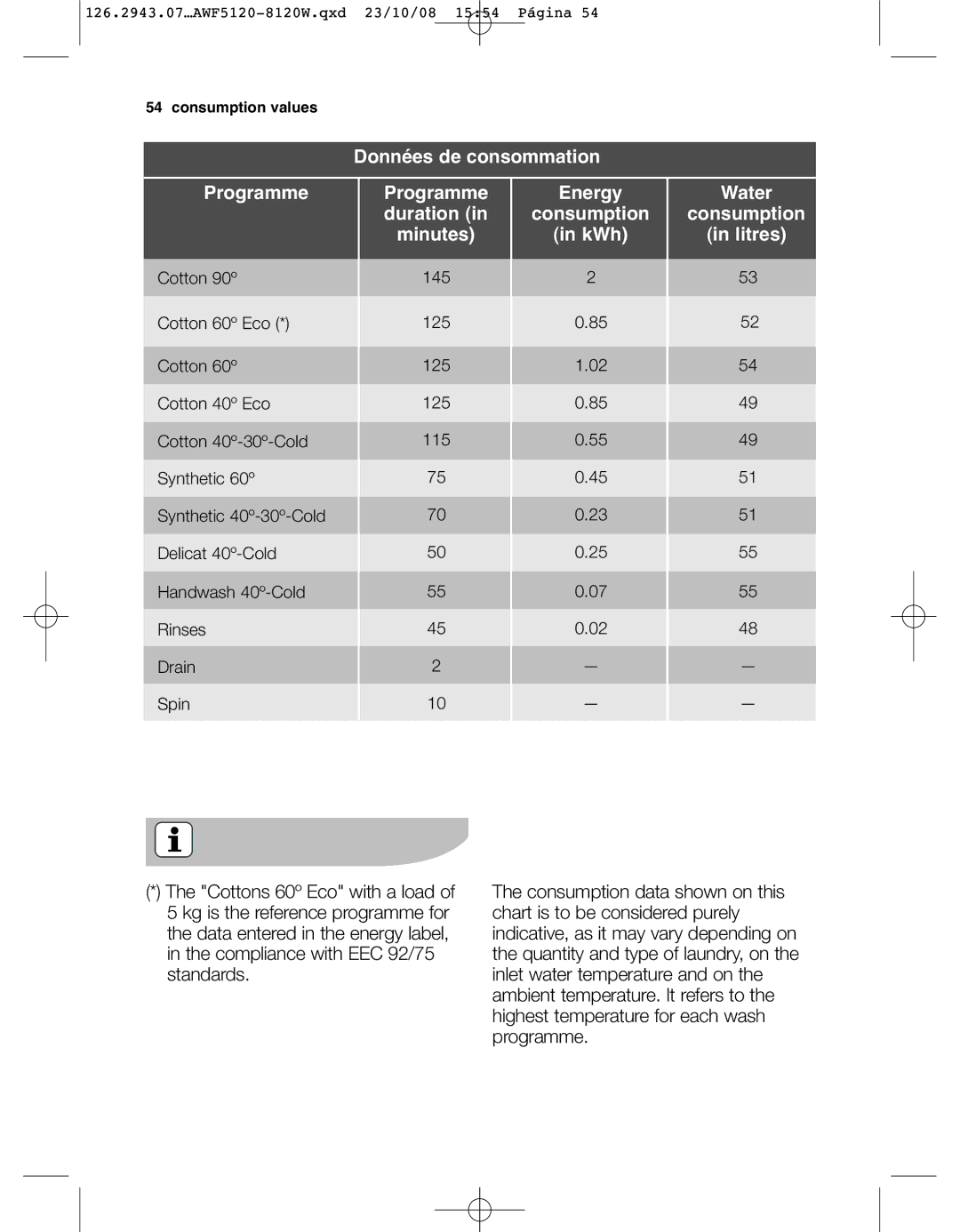 Electrolux AWF5120 W, AWF 8120 W user manual Données de consommation Programme 