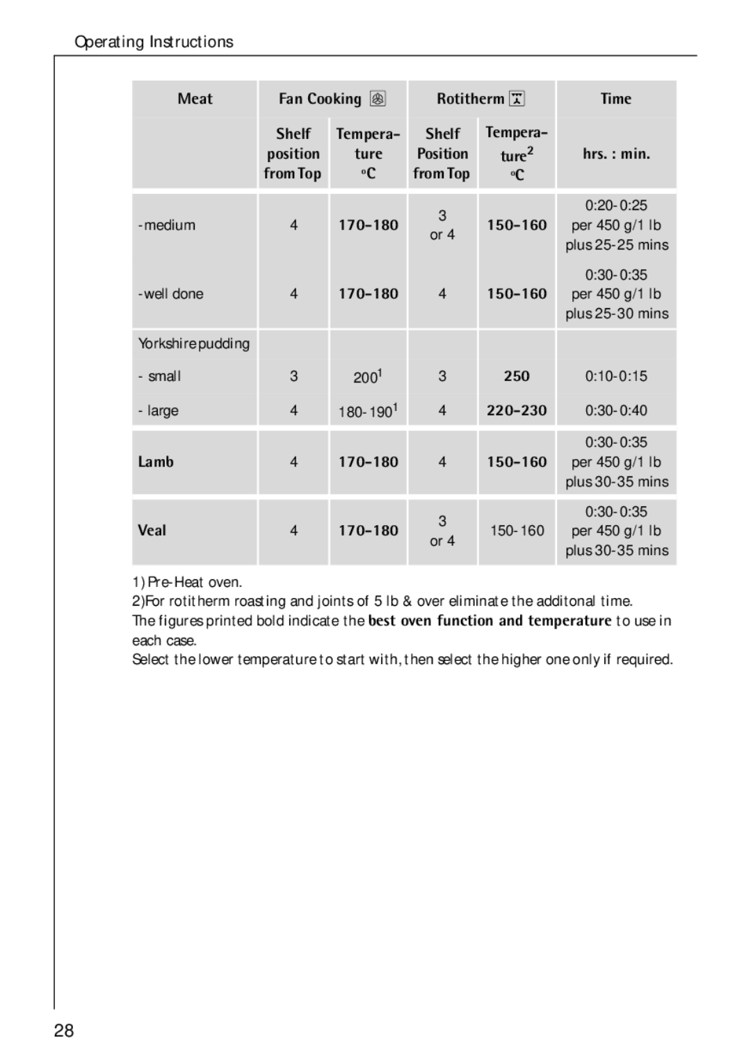 Electrolux B 2190 manual 250, 220-230, Lamb, Veal 