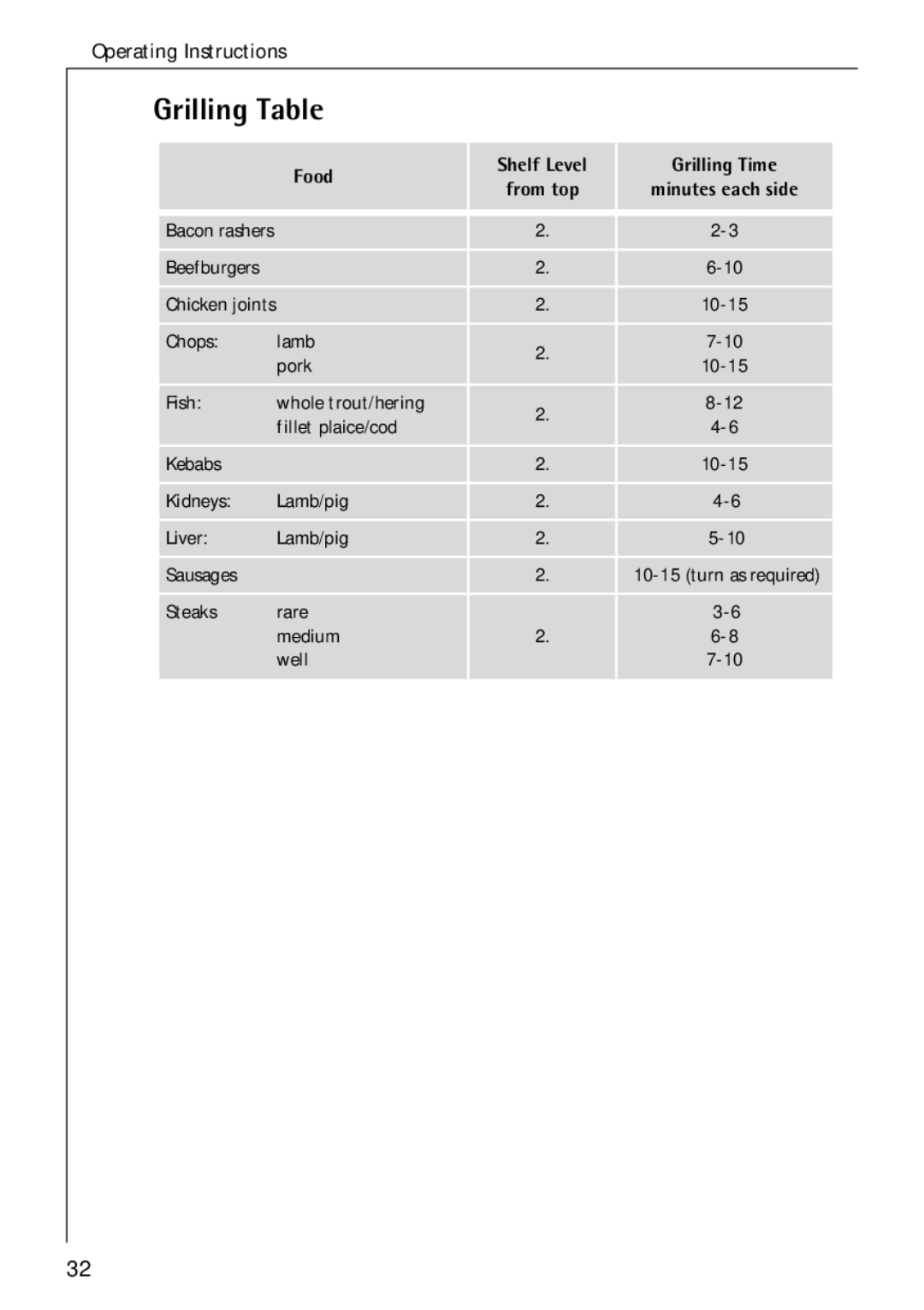 Electrolux B 2190 manual Grilling Table, Food Shelf Level Grilling Time 