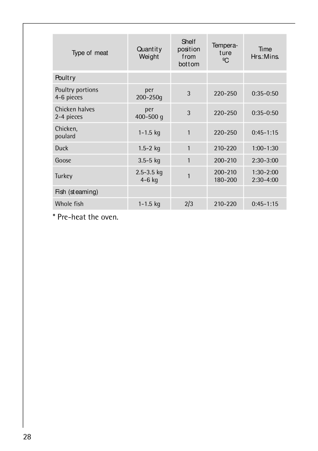 Electrolux B1100-3 manual Pre-heat the oven, Quantity Shelf Tempera Time Type of meat, Poultry, Fish steaming 