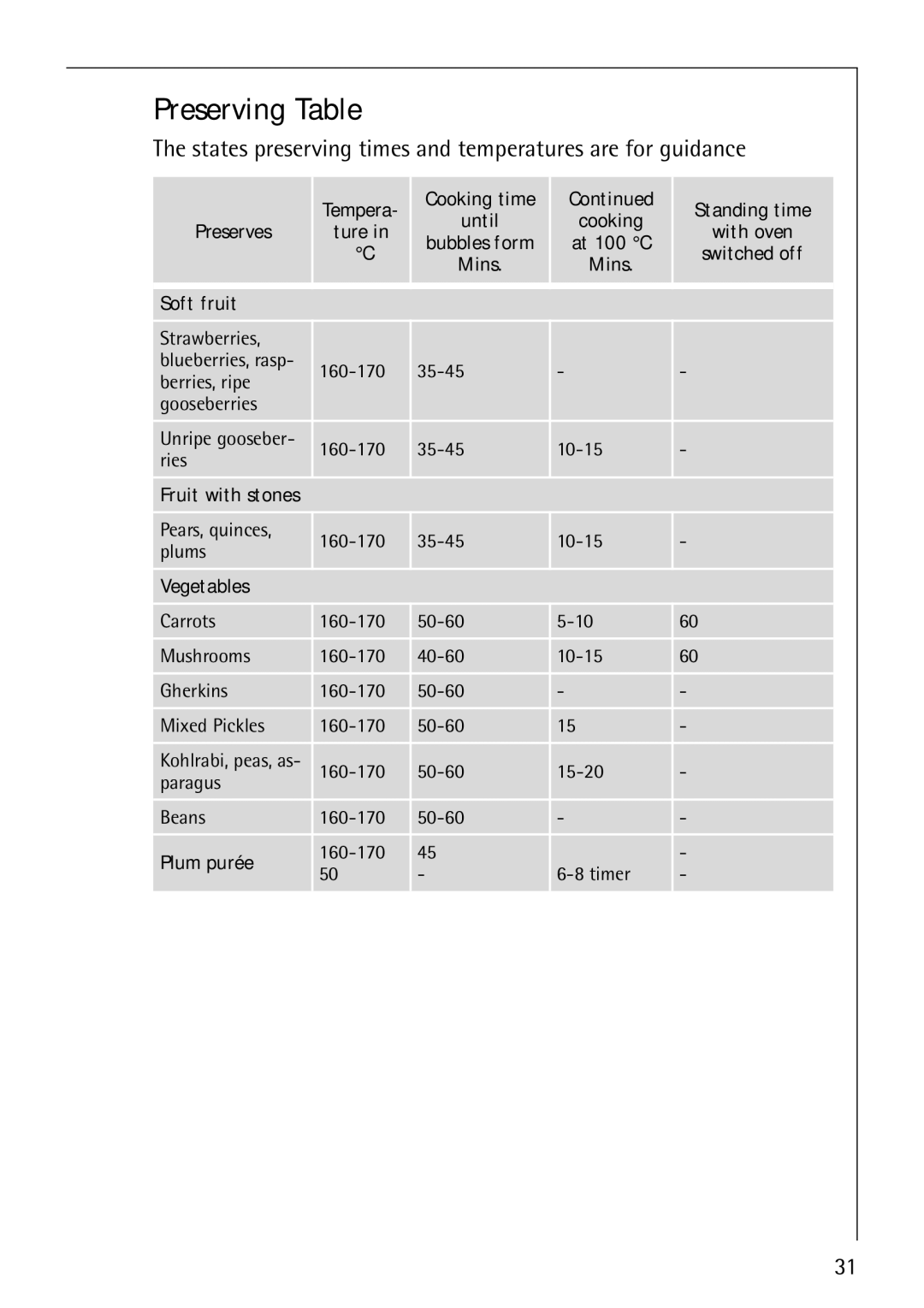 Electrolux B1100-3 manual Preserving Table, States preserving times and temperatures are for guidance 
