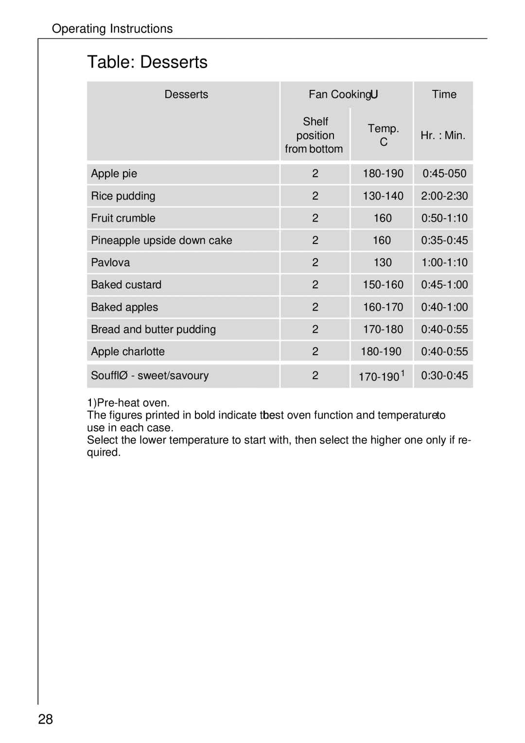 Electrolux B1180-1 manual Table Desserts, Desserts Fan Cooking U Time Shelf Temp, Hr. Min, 1Pre-heat oven 