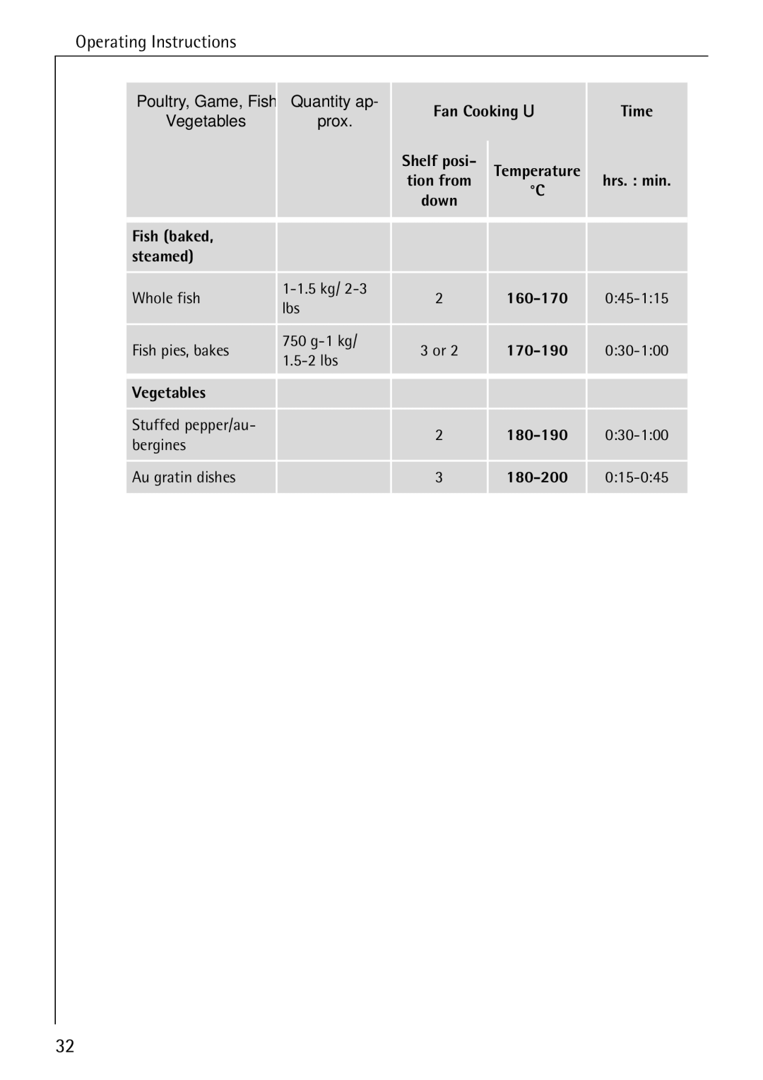 Electrolux B1180-1 manual Quantity ap Fan Cooking U Time Vegetables Prox Shelf posi, Fish baked Steamed, 170-190 