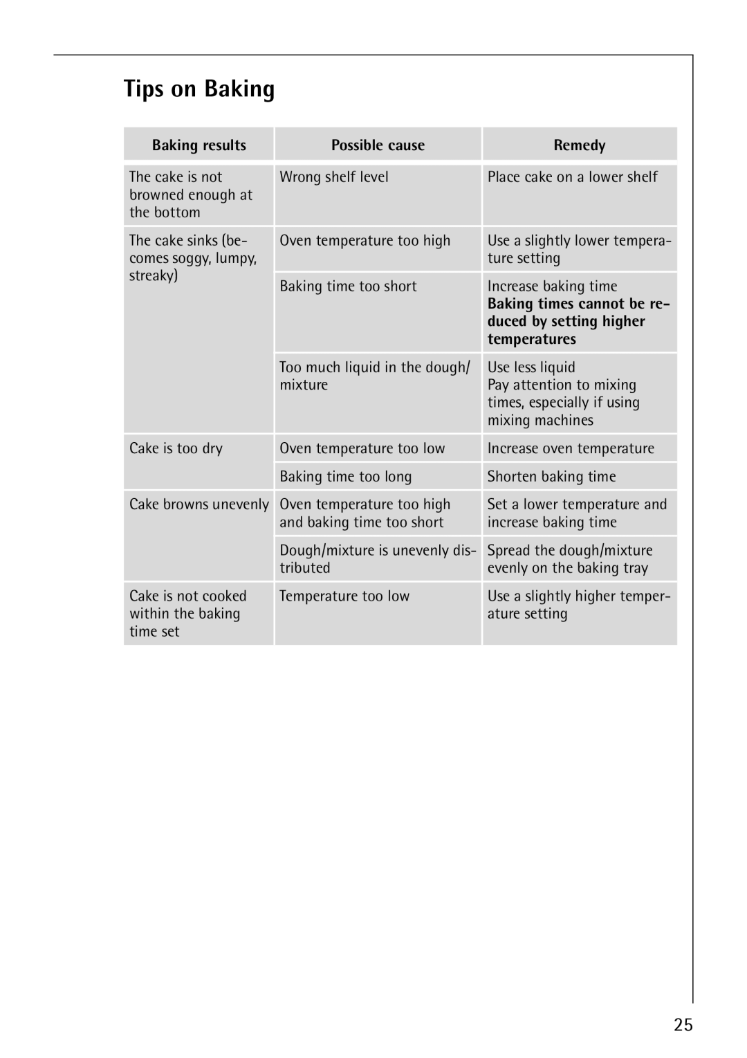 Electrolux B1180-4 manual Tips on Baking, Baking results Possible cause Remedy, Duced by setting higher, Temperatures 