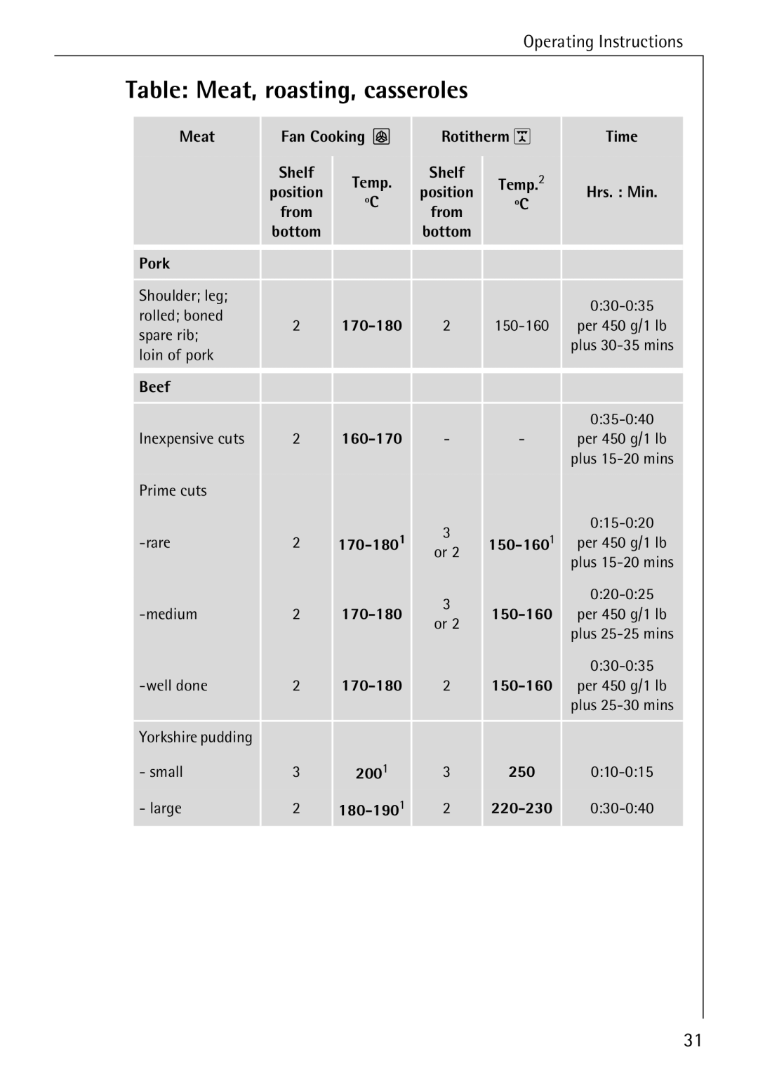 Electrolux B2190-1 manual Table Meat, roasting, casseroles 