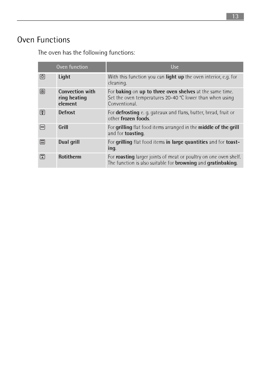 Electrolux B3101-5 user manual Oven Functions 