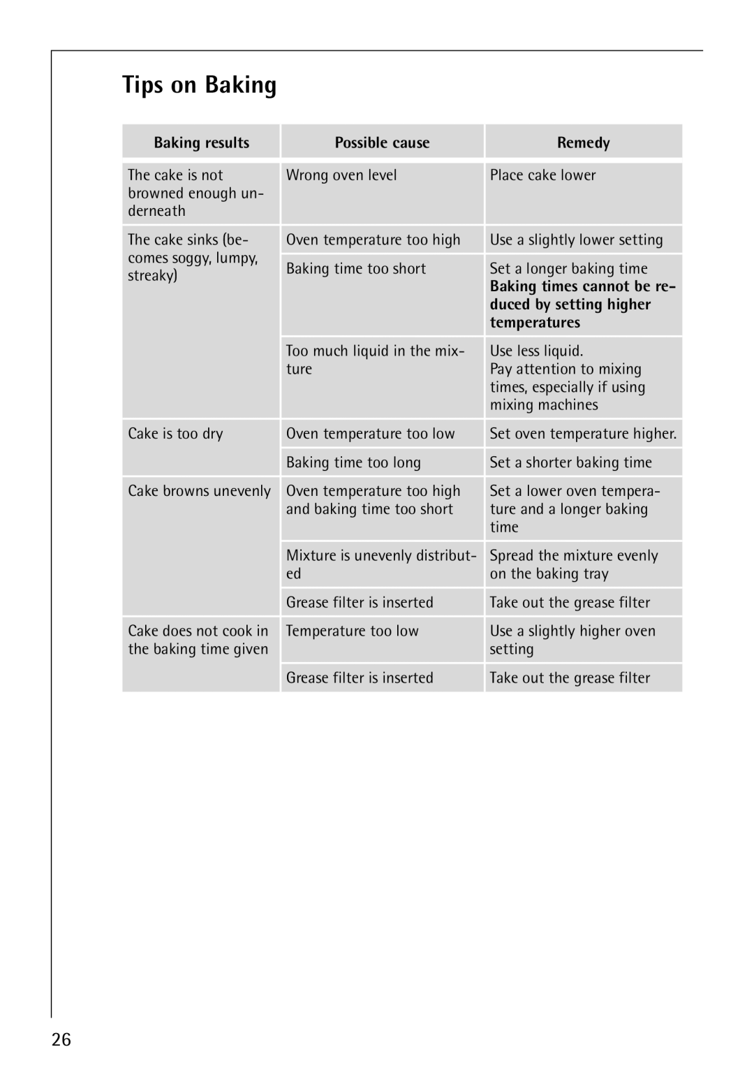 Electrolux B3150-4 manual Tips on Baking, Baking results Possible cause Remedy, Duced by setting higher, Temperatures 