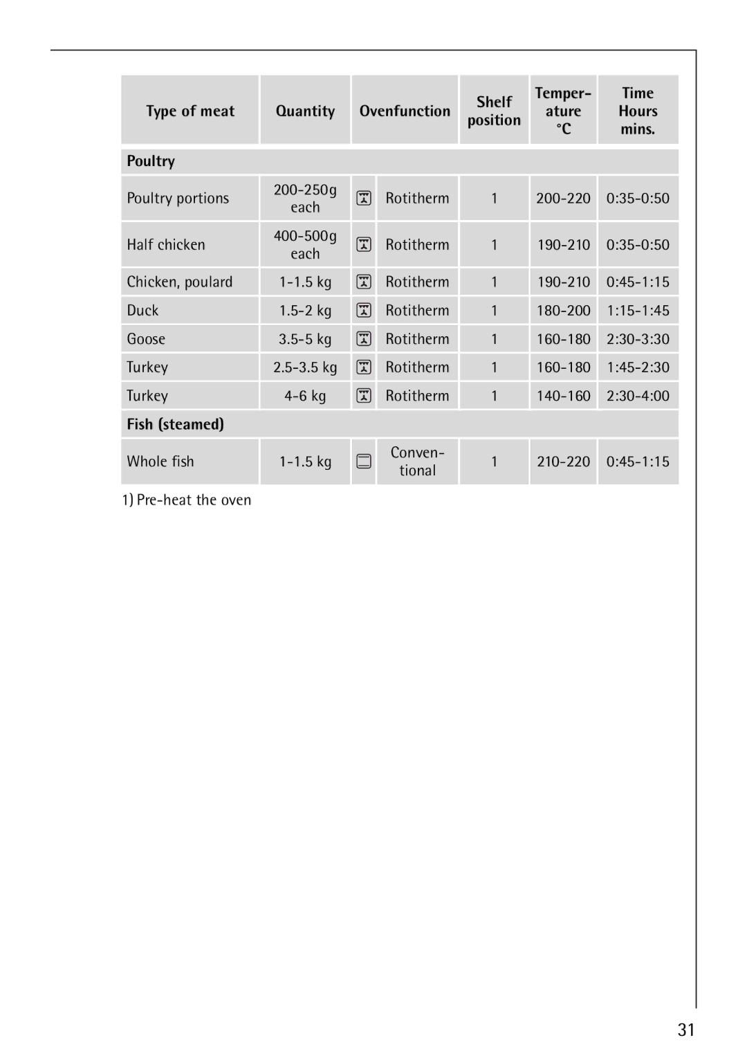 Electrolux B3150-4 manual Type of meat Quantity Ovenfunction Shelf, Poultry, Fish steamed 