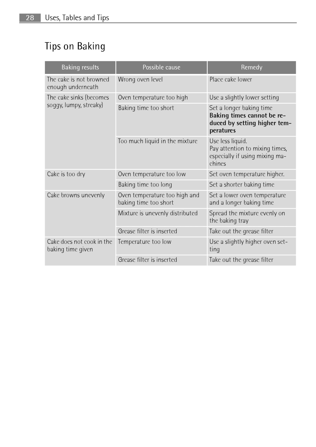 Electrolux B3150-5 user manual Tips on Baking, Baking results Possible cause Remedy, Peratures 